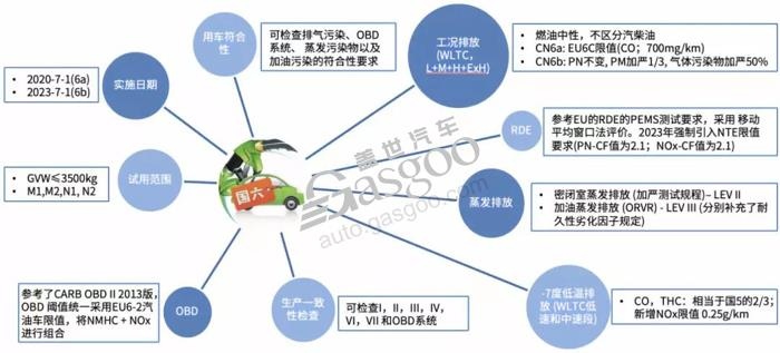 200万辆不达标库存车待消化国六B延期板上钉钉