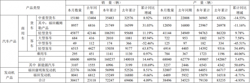 福田汽车3月新能源汽车销量3107辆