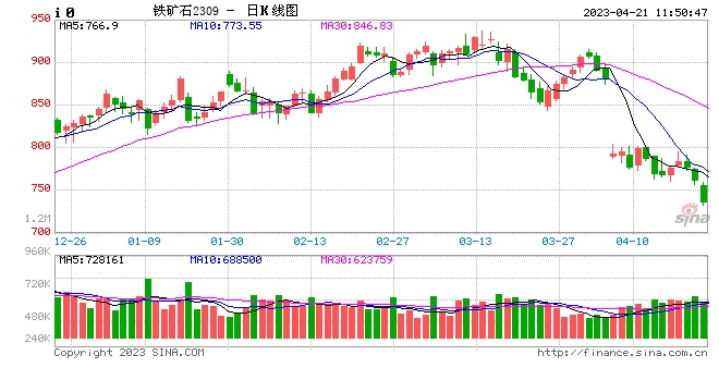 午评铁矿石跌超4%低硫燃料油等跌超3%白糖涨超2%