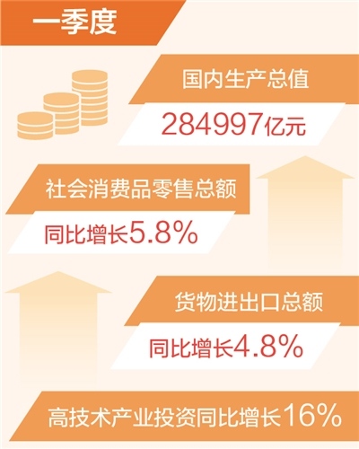 一季度国内生产总值同比增长4.5%(新数据新看点)