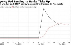 金融压力未消美联储向银行提供紧急贷款五周来首次上升