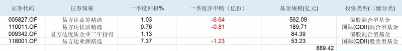 业绩回暖日基民赎回时一季度张坤被净赎回茅台重登第一爱股|基金放大镜