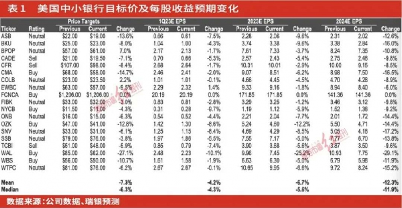 6只美国中型银行获瑞银买入评级第一公民银行和纽约社区银行上榜