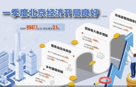 GDP增3.1%北京经济开局良好