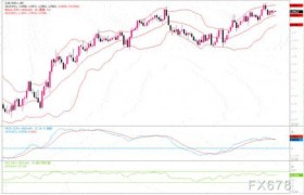 4月21日汇市观潮欧元英镑和澳元技术分析