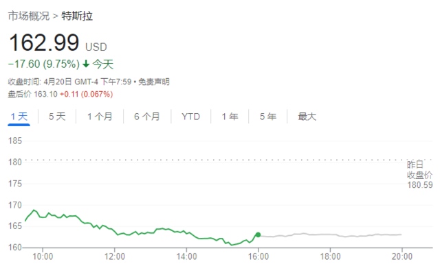 无惧大跌木头姐力挺特斯拉未来四年会涨超1000%