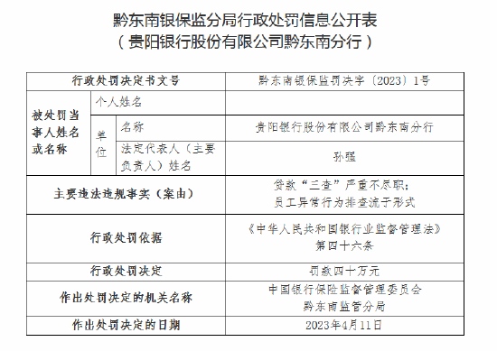 贵阳银行黔东南分行被罚40万元因员工异常行为排查流于形式等